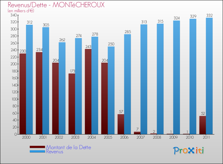 Evolution comparée de la dette et des revenus pour la commune de MONTéCHEROUX de 2000 à 2011 Comparaison de la dette et des revenus pour MONTéCHEROUX de 2000 à 2011