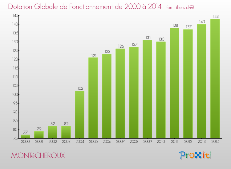 Evolution du montant de la Dotation Globale de Fonctionnement pour la commune de MONTéCHEROUX de 2000 à 2014 Evolution du montant de la Dotation Globale de Fonctionnement pour MONTéCHEROUX de 2000 à 2014