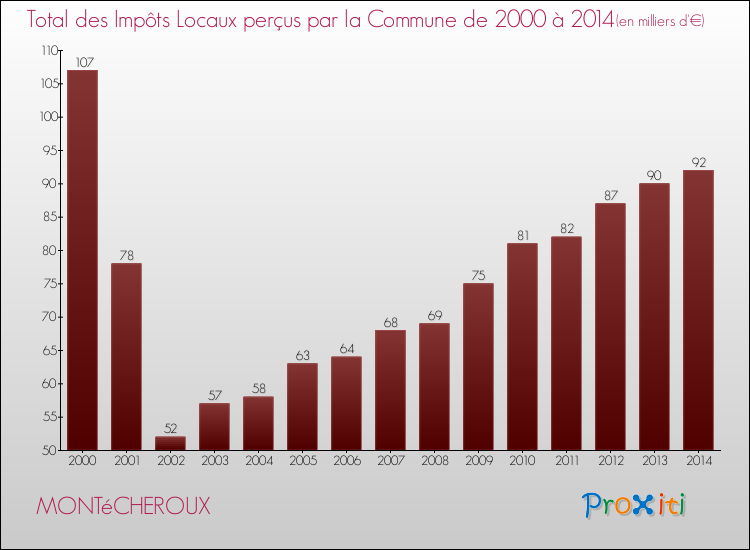 Evolution des Impôts Locaux pour la commune de MONTéCHEROUX de 2000 à 2014 Evolution des Impôts Locaux pour MONTéCHEROUX de 2000 à 2014