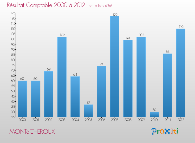 Evolution du résultat comptable pour la commune de MONTéCHEROUX de 2000 à 2012 Evolution du résultat comptable pour MONTéCHEROUX de 2000 à 2012