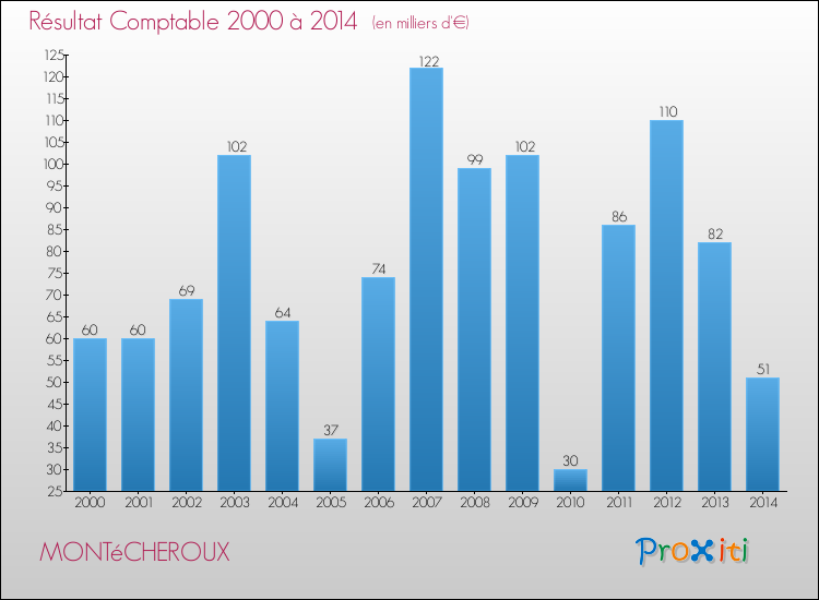 Evolution du résultat comptable pour la commune de MONTéCHEROUX de 2000 à 2014 Evolution du résultat comptable pour MONTéCHEROUX de 2000 à 2014