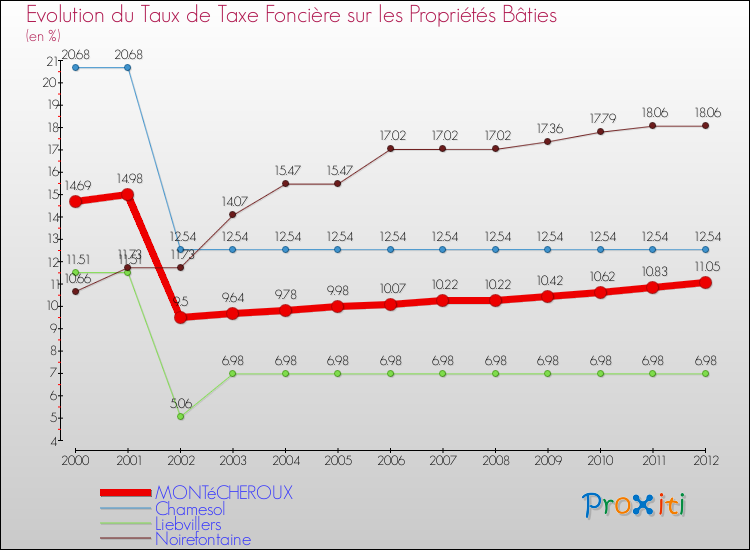 Evolution du taux de la taxe foncière sur le bati pour MONTéCHEROUX et les communes proches de 2000 à 2012 Comparaison des taux de taxe foncière sur le bati pour MONTéCHEROUX et les communes voisines de 2000 à 2012