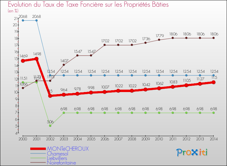 Evolution du taux de la taxe foncière sur le bati pour MONTéCHEROUX et les communes proches de 2000 à 2014 Comparaison des taux de taxe foncière sur le bati pour MONTéCHEROUX et les communes voisines de 2000 à 2014