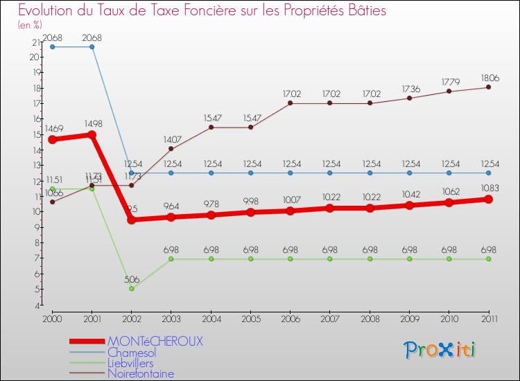Evolution du taux de la taxe foncière sur le bati pour MONTéCHEROUX et les communes proches Comparaison des taux de taxe foncière sur le bati pour MONTéCHEROUX et les communes voisines