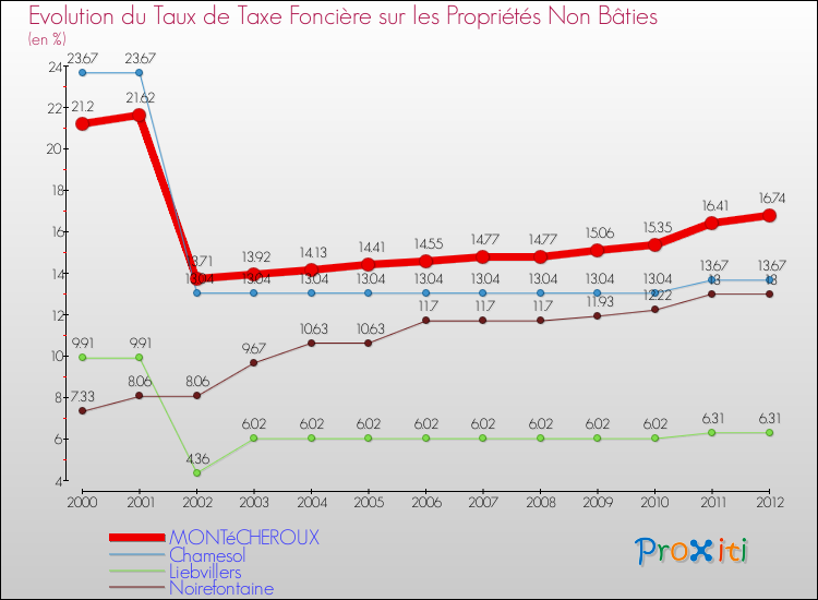 Evolution du taux de la taxe foncière sur les immeubles et terrains non batis pour MONTéCHEROUX et les communes proches de 2000 à 2012 Comparaison des taux de la taxe foncière sur les immeubles et terrains non batis pour MONTéCHEROUX et les communes voisines de 2000 à 2012