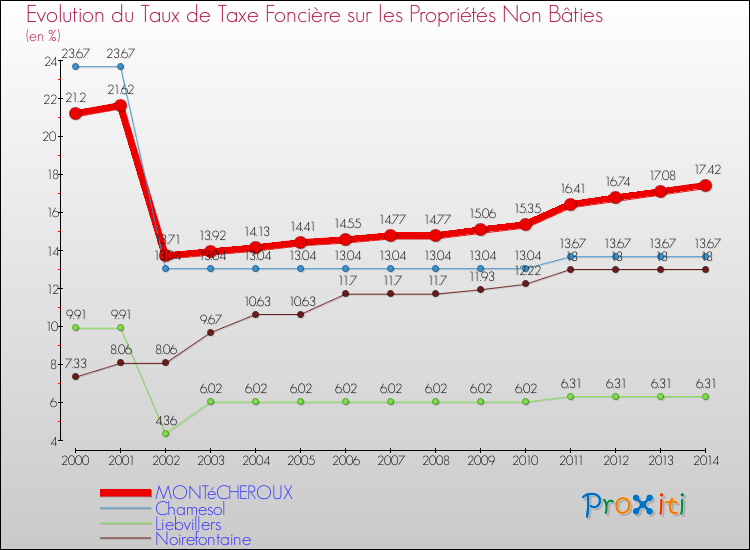 Evolution du taux de la taxe foncière sur les immeubles et terrains non batis pour MONTéCHEROUX et les communes proches de 2000 à 2014 Comparaison des taux de la taxe foncière sur les immeubles et terrains non batis pour MONTéCHEROUX et les communes voisines de 2000 à 2014