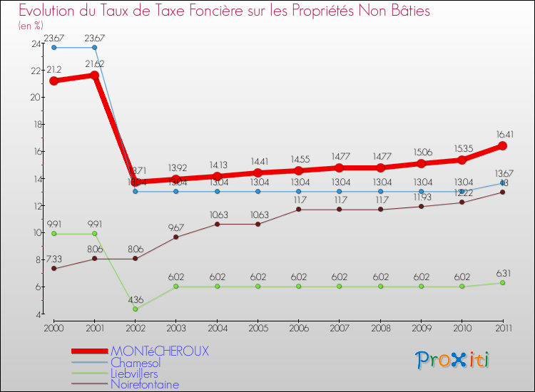 Evolution du taux de la taxe foncière sur les immeubles et terrains non batis pour MONTéCHEROUX et les communes proches Comparaison des taux de la taxe foncière sur les immeubles et terrains non batis pour MONTéCHEROUX et les communes voisines