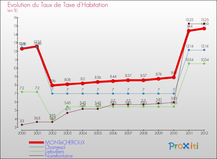 Evolution du taux de la taxe d'habitation pour MONTéCHEROUX et les communes proches Comparaison des taux de la taxe d'habitation pour MONTéCHEROUX et les communes voisines