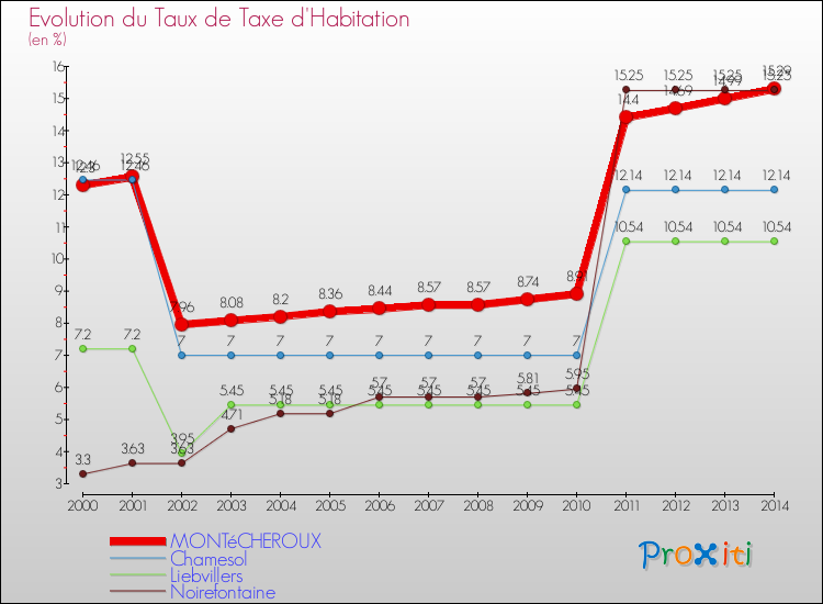 Evolution du taux de la taxe d'habitation pour MONTéCHEROUX et les communes proches de 2000 à 2014 Comparaison des taux de la taxe d'habitation pour MONTéCHEROUX et les communes voisines de 2000 à 2014