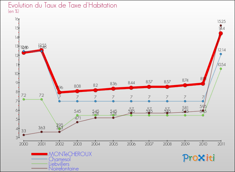 Evolution du taux de la taxe d'habitation pour MONTéCHEROUX et les communes proches Comparaison des taux de la taxe d'habitation pour MONTéCHEROUX et les communes voisines