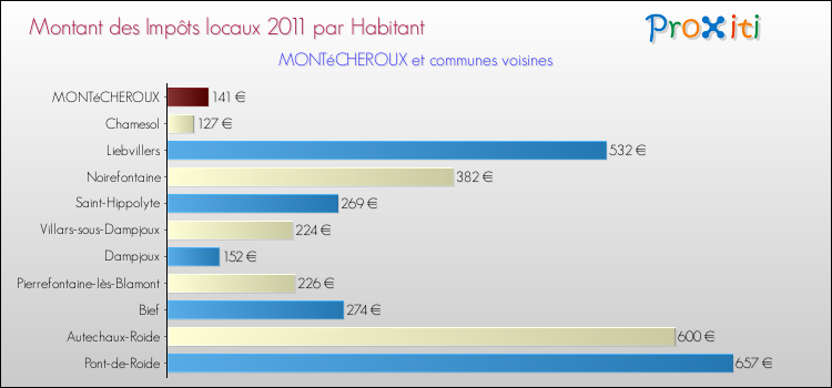 Montant des impôts locaux par Habitant pour MONTéCHEROUX et les communes proches Comparaison des impôts locaux par habitant pour MONTéCHEROUX et les communes voisines