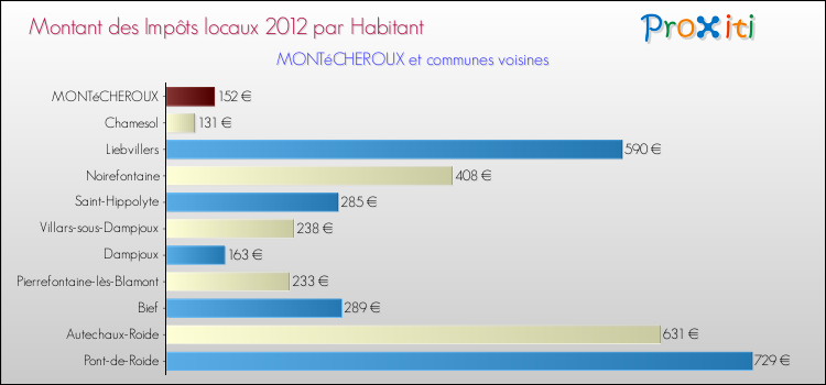 Montant des impôts locaux par Habitant pour MONTéCHEROUX et les communes proches Comparaison des impôts locaux par habitant pour MONTéCHEROUX et les communes voisines