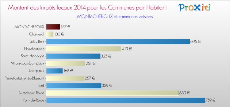 Montant des impôts locaux par Habitant pour MONTéCHEROUX et les communes proches en 2014 Comparaison des impôts locaux par habitant pour MONTéCHEROUX et les communes voisines en 2014