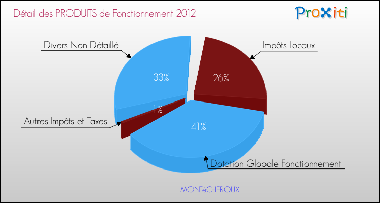 Décomposition du Budget de Fonctionnement 2012 de la commune de MONTéCHEROUX Budget de Fonctionnement 2012 pour la commune de MONTéCHEROUX