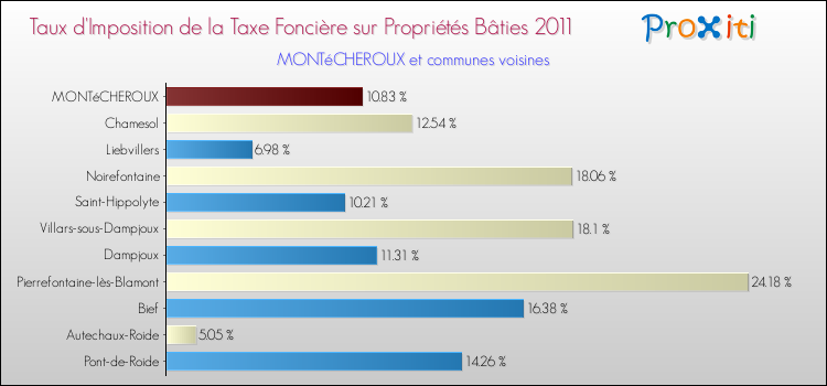 Taux d'imposition de la taxe foncière sur le bati 2011 pour MONTéCHEROUX et les communes proches Comparaison des taux d'imposition de la taxe foncière sur le bati 2011 pour MONTéCHEROUX et les communes voisines