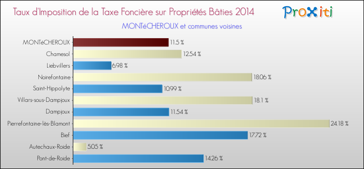 Taux d'imposition de la taxe foncière sur le bati 2014 pour MONTéCHEROUX et les communes proches Comparaison des taux d'imposition de la taxe foncière sur le bati 2014 pour MONTéCHEROUX et les communes voisines