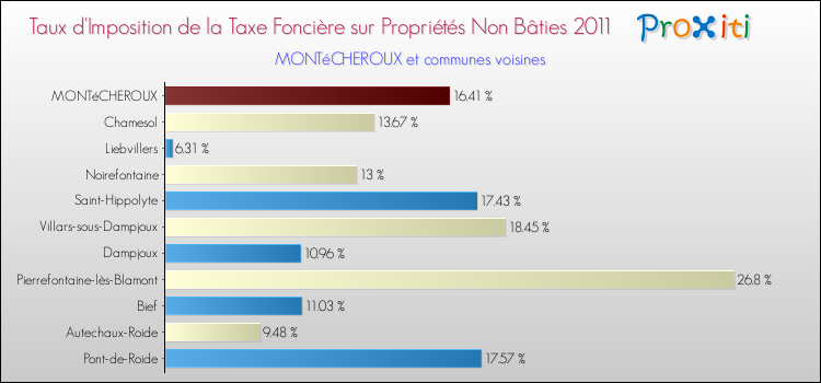Taux d'imposition de la taxe foncière sur les immeubles et terrains non batis 2011 pour MONTéCHEROUX et les communes proches Comparaison des taux d'imposition de la taxe foncière sur les immeubles et terrains non batis 2011 pour MONTéCHEROUX et les communes voisines