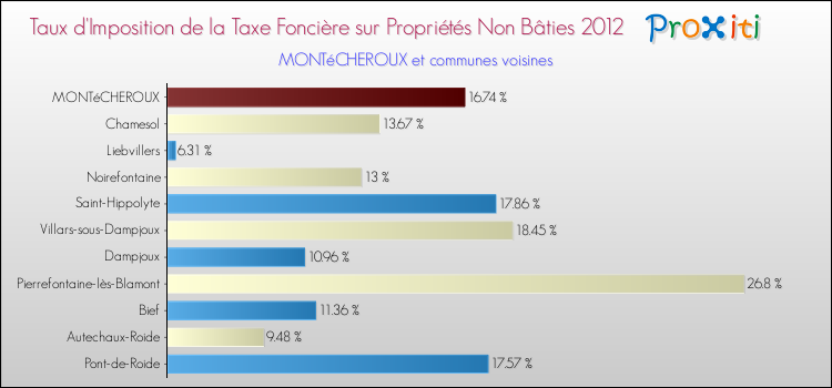 Taux d'imposition de la taxe foncière sur les immeubles et terrains non batis 2012 pour MONTéCHEROUX et les communes proches Comparaison des taux d'imposition de la taxe foncière sur les immeubles et terrains non batis 2012 pour MONTéCHEROUX et les communes voisines