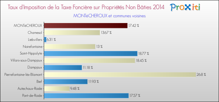 Taux d'imposition de la taxe foncière sur les immeubles et terrains non batis 2014 pour MONTéCHEROUX et les communes proches Comparaison des taux d'imposition de la taxe foncière sur les immeubles et terrains non batis 2014 pour MONTéCHEROUX et les communes voisines