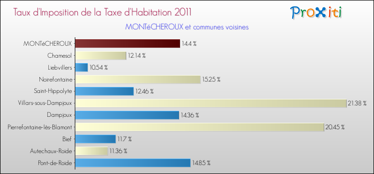 Taux d'imposition de la taxe d'habitation 2011 pour MONTéCHEROUX et les communes proches Comparaison des taux d'imposition de la taxe d'habitation 2011 pour MONTéCHEROUX et les communes voisines