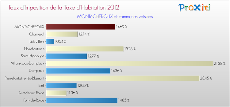 Taux d'imposition de la taxe d'habitation 2012 pour MONTéCHEROUX et les communes proches Comparaison des taux d'imposition de la taxe d'habitation 2012 pour MONTéCHEROUX et les communes voisines