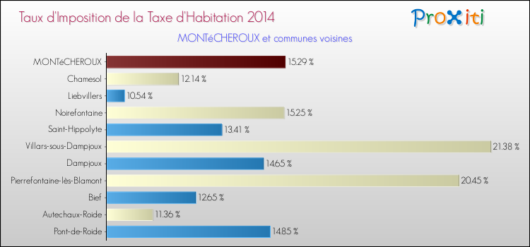 Taux d'imposition de la taxe d'habitation 2014 pour MONTéCHEROUX et les communes proches Comparaison des taux d'imposition de la taxe d'habitation 2014 pour MONTéCHEROUX et les communes voisines