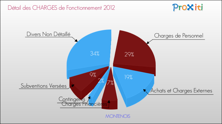 Décomposition des Charges de Fonctionnement 2012 de la commune de MONTENOIS Charges de Fonctionnement 2012 pour la commune de MONTENOIS