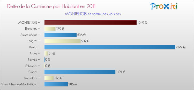 Dette par habitant de la commune en 2011 pour MONTENOIS et les communes proches Comparaison de la dette par habitant de la commune en 2011 pour MONTENOIS et les communes voisines