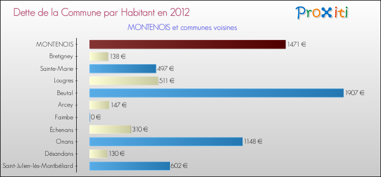 Dette par habitant de la commune en 2012 pour MONTENOIS et les communes proches Comparaison de la dette par habitant de la commune en 2012 pour MONTENOIS et les communes voisines