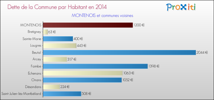 Dette par habitant de la commune en 2014 pour MONTENOIS et les communes proches Comparaison de la dette par habitant de la commune en 2014 pour MONTENOIS et les communes voisines