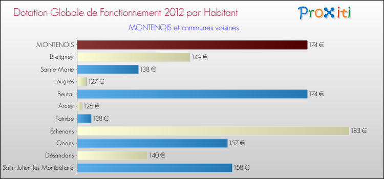 Montant des dotations globales de fonctionnement DGF par Habitant pour MONTENOIS et les communes proches Comparaison des des dotations globales de fonctionnement DGF par habitant pour MONTENOIS et les communes voisines