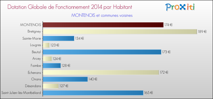 Montant des dotations globales de fonctionnement DGF par Habitant pour MONTENOIS et les communes proches en 2014. Comparaison des des dotations globales de fonctionnement DGF par habitant pour MONTENOIS et les communes voisines en 2014.