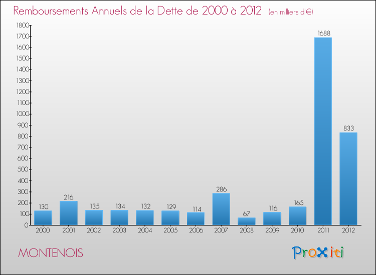 Evolution de l'annuité de la dette pour la commune de MONTENOIS de 2000 à 2012 Annuités de la dette pour MONTENOIS de 2000 à 2012
