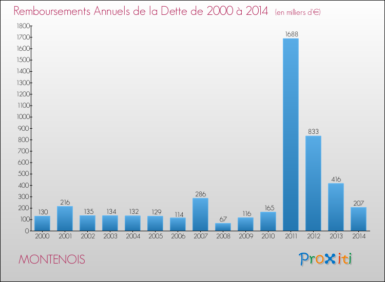 Evolution de l'annuité de la dette pour la commune de MONTENOIS de 2000 à 2014 Annuités de la dette pour MONTENOIS de 2000 à 2014