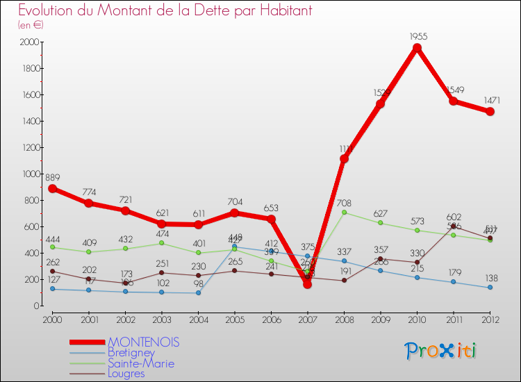 Evolution de la dette par habitant pour la commune de MONTENOIS et les communes proches de 2000 à 2012 Comparaison de la dette par habitant pour MONTENOIS et les communes voisines de 2000 à 2012