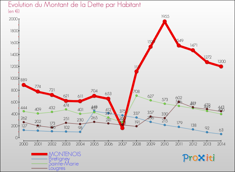 Evolution de la dette par habitant pour la commune de MONTENOIS et les communes proches de 2000 à 2014 Comparaison de la dette par habitant pour MONTENOIS et les communes voisines de 2000 à 2014