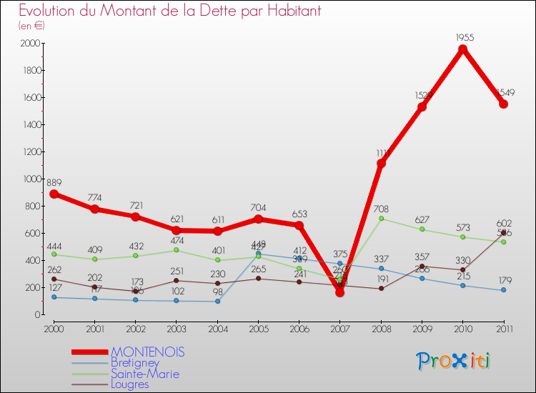 Evolution de la dette par habitant pour la commune de MONTENOIS et les communes proches Comparaison de la dette par habitant pour MONTENOIS et les communes voisines