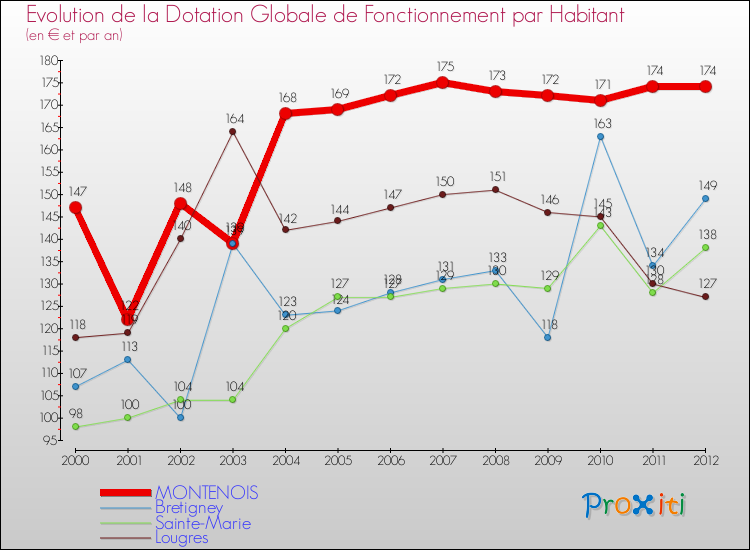 Evolution et montant de la dotation globale de fonctionnement par Habitant pour MONTENOIS et les communes proches Comparaison des dotations globales de fonctionnement par habitant pour MONTENOIS et les communes voisines