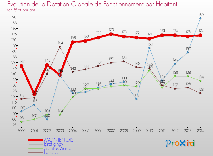Evolution et montant de la dotation globale de fonctionnement par Habitant pour MONTENOIS et les communes proches de 2000 à 2014. Comparaison des dotations globales de fonctionnement par habitant pour MONTENOIS et les communes voisines de 2000 à 2014.