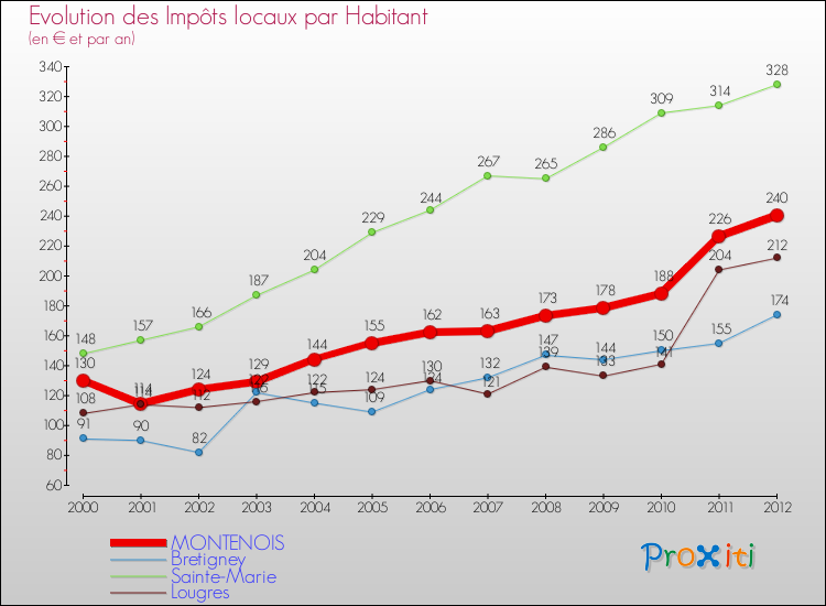 Evolution et montant des impôts locaux par Habitant pour MONTENOIS et les communes proches Comparaison des impôts locaux par habitant pour MONTENOIS et les communes voisines