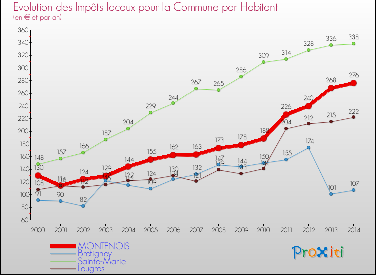 Evolution et montant des impôts locaux par Habitant pour MONTENOIS et les communes proches de 2000 à 2014 Comparaison des impôts locaux par habitant pour MONTENOIS et les communes voisines de 2000 à 2014