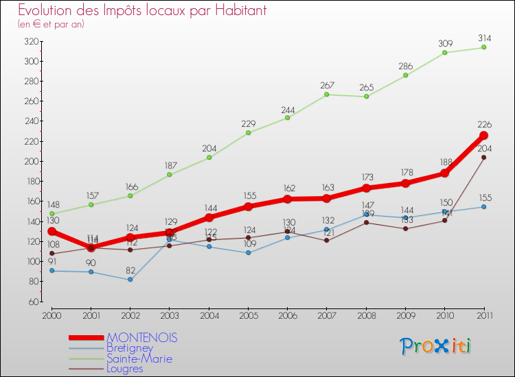 Evolution et montant des impôts locaux par Habitant pour MONTENOIS et les communes proches Comparaison des impôts locaux par habitant pour MONTENOIS et les communes voisines