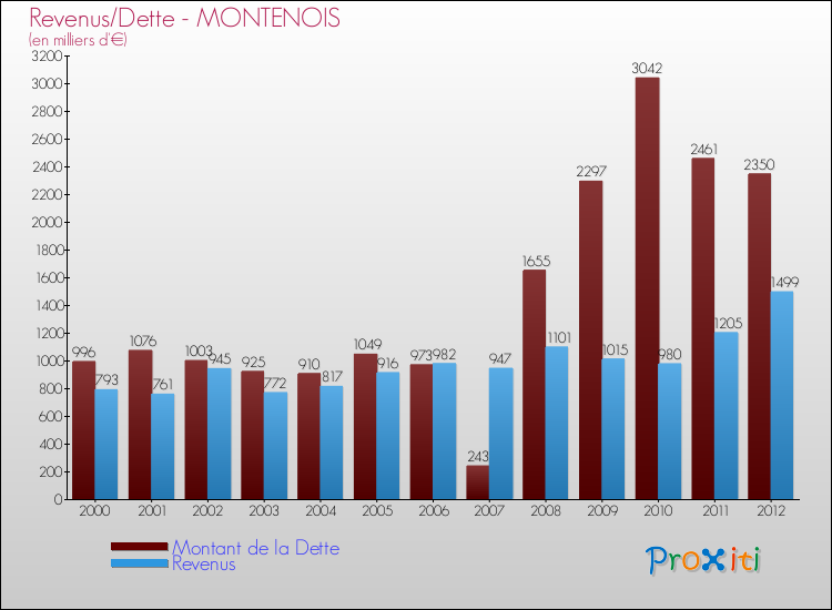Evolution comparée de la dette et des revenus pour la commune de MONTENOIS de 2000 à 2012 Comparaison de la dette et des revenus pour MONTENOIS de 2000 à 2012