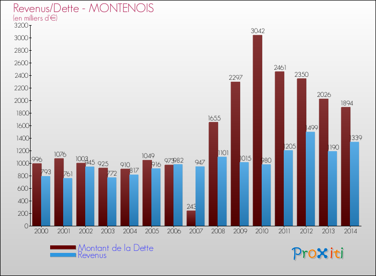 Evolution comparée de la dette et des revenus pour la commune de MONTENOIS de 2000 à 2014 Comparaison de la dette et des revenus pour MONTENOIS de 2000 à 2014