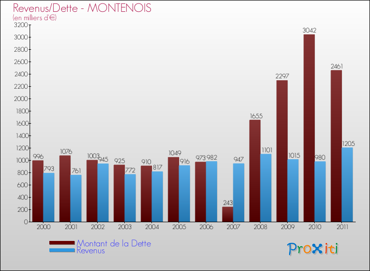 Evolution comparée de la dette et des revenus pour la commune de MONTENOIS de 2000 à 2011 Comparaison de la dette et des revenus pour MONTENOIS de 2000 à 2011