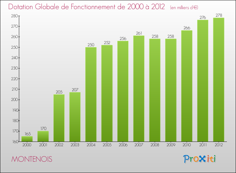 Evolution du montant de la Dotation Globale de Fonctionnement pour la commune de MONTENOIS de 2000 à 2012 Evolution du montant de la Dotation Globale de Fonctionnement pour MONTENOIS de 2000 à 2012