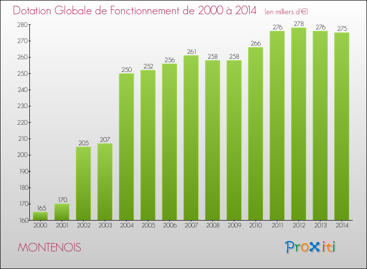 Evolution du montant de la Dotation Globale de Fonctionnement pour la commune de MONTENOIS de 2000 à 2014 Evolution du montant de la Dotation Globale de Fonctionnement pour MONTENOIS de 2000 à 2014