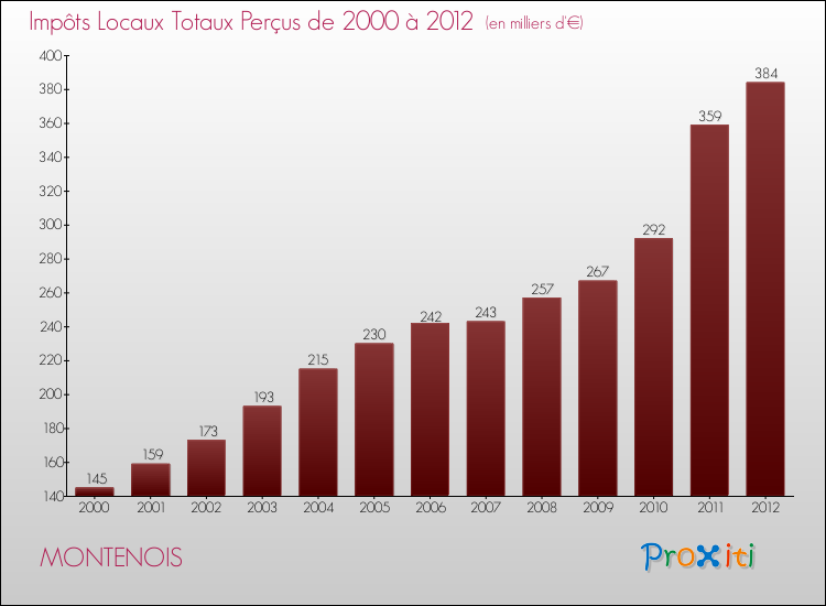 Evolution des Impôts Locaux pour la commune de MONTENOIS de 2000 à 2012 Evolution des Impôts Locaux pour MONTENOIS de 2000 à 2012
