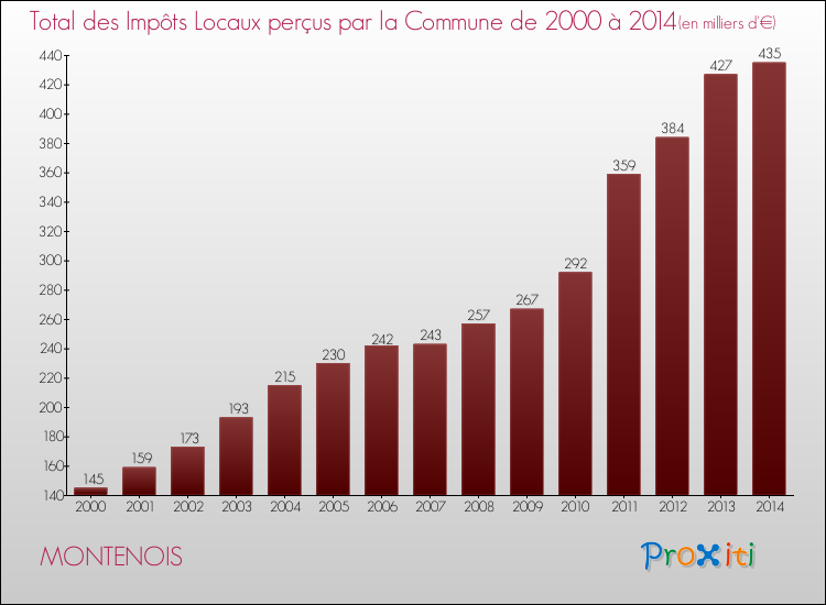Evolution des Impôts Locaux pour la commune de MONTENOIS de 2000 à 2014 Evolution des Impôts Locaux pour MONTENOIS de 2000 à 2014