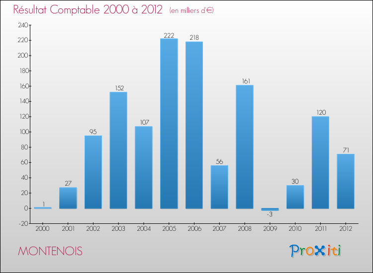 Evolution du résultat comptable pour la commune de MONTENOIS de 2000 à 2012 Evolution du résultat comptable pour MONTENOIS de 2000 à 2012